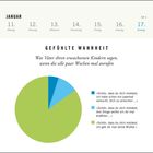 JANUAR, 11. Montag - 17. Sonntag, KW 2. 

"Gefühlte Wahrheit. Was Väter ihren erwachsenen Kindern sagen, wenn die alle paar Wochen mal anrufen."

Kuchendiagramm: 

- Kleine dunkelblaue Fläche: „Schön, dass du dich meldest, ich habe schon ein paarmal versucht, dich zu erreichen…“

- Mittlere hellblaue Fläche: „Schön, dass du dich meldest, drei Dinge wollte ich dir mal erzählen…“

- Große hellgrüne Fläche: „Schön, dass du dich meldest, ich geb dir mal deine Mutter.“