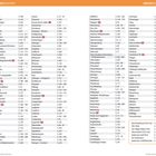 Das Bild zeigt eine alphabetisch geordnete Liste von Ortsnamen mit Seitenangaben. Text oben: "ORTSREGISTER". Unten rechts: Verweise auf "Bad Hindelang PLUS Card" und ähnliche Programme.