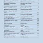 Inhalt: Übersicht, Hinweise zur Benutzung, Lautschriftzeichen, Wörterbücher Spanisch-Deutsch/Deutsch-Spanisch, Kurzgrammatik.