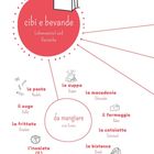 "cibi e bevande" und "da mangiare" in Kreisen. Wortwolke: Nudeln, Suppe, Obstsalat, Soße, Omelett, Salat, Hähnchen, Käse, Schnitzel, Steak.
