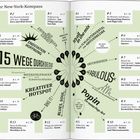 „Ihr New-York-Kompass“ und „15 Wege durch die Stadt“ stehen im Mittelpunkt. Verschiedene New Yorker Sehenswürdigkeiten sind angegeben.