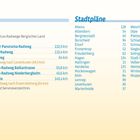 Inhaltsverzeichnis mit Touren und Stadtplänen: Tour 1 bis Tour 6, Entfernungen in km, Städte von Altena bis Wuppertal.