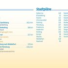 Inhalt und Stadtpläne werden aufgelistet, mit Seitenzahlen und Highlight-Informationen für Routen und Sehenswürdigkeiten.