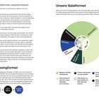 Hochwertige Nährstoffe, appetitliche Farbe + konzentrierter Geschmack. Unsere Salatformel, Dressingformel (Salz 5%, Säure 30%, Fett 55%, Süße 10%). Diagramm: Zutatenanleitung für Salate.