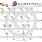 Musiknoten und Text zu "Mein Hut, der hat drei Ecken". Gitarrengriffe und Handillustrationen begleiten die Noten.