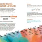 **Texte im Bild:**
Überschrift: "Was sind Tonhöhe, Frequenz und Lautstärke?"

**Illustration:**
Diagramm mit Frequenzbereichen (Infraschall, hörbar, Ultraschall) und Lautstärken in dB (z.B. Blätterrauschen 20 dB, Flugzeugstart 140 dB). Bunte, wellenförmige Designs.