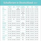 "Schulferien in Deutschland 2027." Tabelle mit Ferienzeiten für alle Bundesländer, detailliert nach Ferienart.