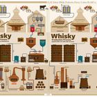 "Whisky Production Process" zeigt schrittweise Illustrationen zur Whiskyherstellung, unterteilt nach Malting, Mashing, Fermentation, Distillation und Maturation.