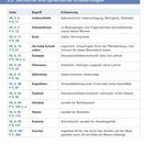 Eine Tabelle erklärt Begriffe wie "Unterschleife" (österreichisch: Unterschlagung) und "Dienstmänner" (Helfer).