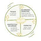 Illustration eines Kreislaufs mit Pfeilen und Texten: Trigger, Belohnungserwartung, Verhalten, Kurzfristige Belohnung.