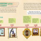 "3 EVERYONE picks on women"; 1349-1642: Löhne der Frauen per Gesetz gesenkt. Illustration mit Waage.