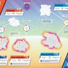 Charizard und Blastoise entwickeln sich zu Mega-Formen. Charizard hat Flammenflügel, Blastoise zusätzliche Kanonen.