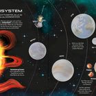 DAS SONNENSYSTEM: Unsere Erde ist einer von ACHT PLANETEN. Planeten, Sonne, Monde und Asteroidengürtel in einem Weltraum-Design.