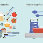 Links: Zutaten wie 125 ml Milch, ein Apfel, 150 ml Joghurt. Rechts: Esslöffel, Teelöffel, Reibe, Rührschüssel.