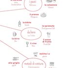 Informationen über italienische Mahlzeiten, Getränke und Zubereitungsarten, gruppiert in Kategorien. Enthält Illustrationen.