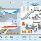 Texte: "Am Flughafen", "Wie viele Flugzeuge findest du?", "Wie ist das Wetter auf dem Flugplatz?", "Fährt die Rolltreppe nach oben oder nach unten?"  
Illustration eines belebten Flughafens mit Flugzeugen, Rolltreppen und Personen bei Regen.