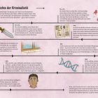 Geschichte der Kriminalistik. Zeitstrahl mit Jahren: 44 v. Chr., 75 n. Chr., 1784, 1890, 1901, 1984, 2001, 2020er.