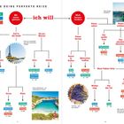 Finde deine perfekte Reise: "ich will" führt zu Optionen wie "Essen & Trinken" oder "Mich herausfordern." Ziele: New York, Rom, Island.