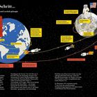 Eine Illustration zeigt den Ablauf der Apollo-11-Mission zum Mond und zurück mit detaillierten Erklärungen der einzelnen Schritte.