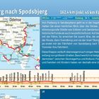 "Von Padborg nach Spodsbjerg" - 162,4 km. Karte mit Route, Städtenamen und Höhenprofil. Text beschreibt Reiseroute und Landschaft.