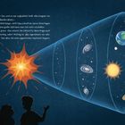 Texte erklären den Urknall, mit einer Explosion links, gefolgt von Galaxien und Planeten rechts. Silhouetten von drei Menschen.