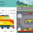 Illustration eines gelben Güterzugs, beschriftet mit Teilen wie Tür, Fenster, Hupe und Scheinwerfer.