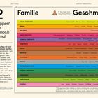 Text: "2 Schnuppern Sie... dann noch einmal". Tabelle mit Kategorien wie gelbe Früchte, Zitrus, Melone, Gewürze, Erdiges.