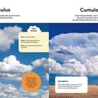 **Links:** "Cumulus" - Wolken wie Wattebäusche, meist sonniges Wetter.  
**Rechts:** "Cumulonimbus" - Bringt Regen, Gewitter; hohe Türme.