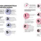 Zwei Spalten mit Informationen über Kollagen in Lebensmitteln. Links: unmittelbare Quellen, rechts: Nährstoffe zur Kollagensynthese.