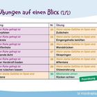 "Alle Übungen auf einen Blick (2/2)". Tabelle mit Übungen, z.B. "Tigerpfoten", "Fußtanz", "Zulächeln", "Affentanz".