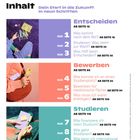 ZEIT Studienführer: Dein Start in die Zukunft in neun Schritten. Gliederung in Entscheiden, Bewerben, Studieren.