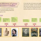 Kapitel 4 behandelt die Entdeckung von Keimen und Frauen im 19. Jahrhundert. Eine Zeitleiste von 1800-1930 zeigt wichtige Ereignisse, wie Kitty Wilkinsons Erkenntnis zur Krankheitsübertragung, Florence Nightingales Gründung einer Krankenpflegeschule und weitere Meilensteine.