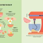 Anleitung zum Eiertrennen: 
1. Ei aufschlagen
2. Eiweiß durch Finger in Schüssel
3. Eigelb zurück 
Mixer: Eiweiß für Teig verrühren.
