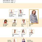 Text: "Die Familie - 家族 jiāzú. Der Stammbaum - 家谱 jiāpǔ."  
Diagramm eines Stammbaums mit Fotos.