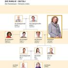 Ein Stammbaum mit folgenden Personen: Schwiegervater, Schwiegermutter, Ehefrau, Schwager, Schwägerin, Sohn, Tochter.