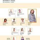 Familienstammbaum mit deutscher und ungarischer Bezeichnung, Fotos von Mitgliedern und ihren Rollen.