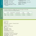 WORTSCHATZ: Familie, Grammatik: Verben sein/haben, KOMMUNIKATION: Grüße/Verabschiedungen. Tabelle mit Beispielen.