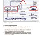Text: Die USA: Von der Kolonie zur Weltmacht; Das Verfassungssystem der USA; Legislative, Exekutive, Judikative. Diagrammstruktur.