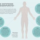 Text: "Wie entstehen Triggerpunkte?"; Ursachen: Operationen/Narbensgewebe, Verletzungen, Stress, Haltung, Belastung; Illustration: menschlicher Körper.
