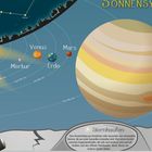 Text: "SONNENSYSTEM", "Merkur", "Venus", "Erde", "Mars", "Jupiter", "Sternhaufen", "57,9 Mio km", "108,2 Mio km", "149,6 Mio km", "228 Mio km", "778,5 Mio km". Illustration zeigt Planeten in ihren Umlaufbahnen.