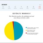 Kalender mit Kreisdiagramm: Oktober, 4. bis 10., Kuchenstücke zeigen: Erzählen (blau), Träumen (gelb) und Schreiben (rot).