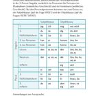 Titel: DIE PRONOMEN – FÜRWÖRTER. Eine Tabelle zeigt schwedische Personalpronomen in Subjekt- und Objektkasus.
