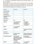 Tabelle vergleicht zelluläre Merkmale von Prokaryonten und Eukaryonten, wie Plasmamembran, Zellwand und Ribosomen.