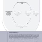 "KREISLAUF STATT FORTSCHRITT" ist oben. Ein Kreislauf mit Pfeilen; Texte: "A", "A'", "B", "B'", "C", "C'". Thema: Generationen, Natur.