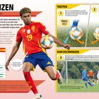 **Schlenzen**
wie Lamine Yamal

Anleitung zum Schlenzen mit Texten zu Balltechnik und Spielerprofil.

Spieler im roten Trikot tritt Ball, dynamische Pose. Anleitung mit Pfeilen.