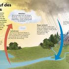 Titel: "Kreislauf des Wassers". Texte erklären Sonnenenergie, Verdunstung, Kondensation, und Regenbildung. Illustration: Berge, Flüsse, Wolken.