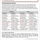 "Zeit ist zwar kein Gold, aber sogar noch wertvoller." Spanisches Sprichwort. Tabelle zu Possessivpronomen. Geburtstagshinweise: Leon Uris, Phyllis Dorothy James usw.