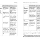 Seitenzahl 50 und 51. Überschriften: "Das Problem" und "Drei Gesprächskategorien, die Sie auseinanderhalten müssen". Tabellenüberschriften: "Gefecht der Botschaften" und "Lerngespräch". Text beschreibt Annahmen, Problemstellungen und Ziele in Gesprächen.