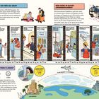 Texte: "Warum muss ich so früh da sein?", "Hier geht's los", "Kann ich ins Gestern fliegen?", "Wer wird im Buggy umhergefahren?". Illustration zeigt den Ablauf am Flughafen mit Etappen und Entfernungen in Schritten. Uhren, Ankünfte, Abflüge und Flugroute.