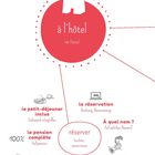 À l'hôtel. Frühstück, Voll- oder Halbpension. Buchung, zwei Nächte. Illustrationen zeigen Hotelthemen.